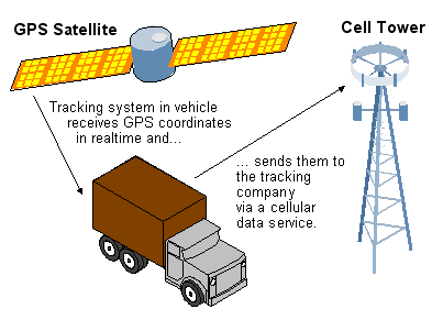 gps satellite tracking system